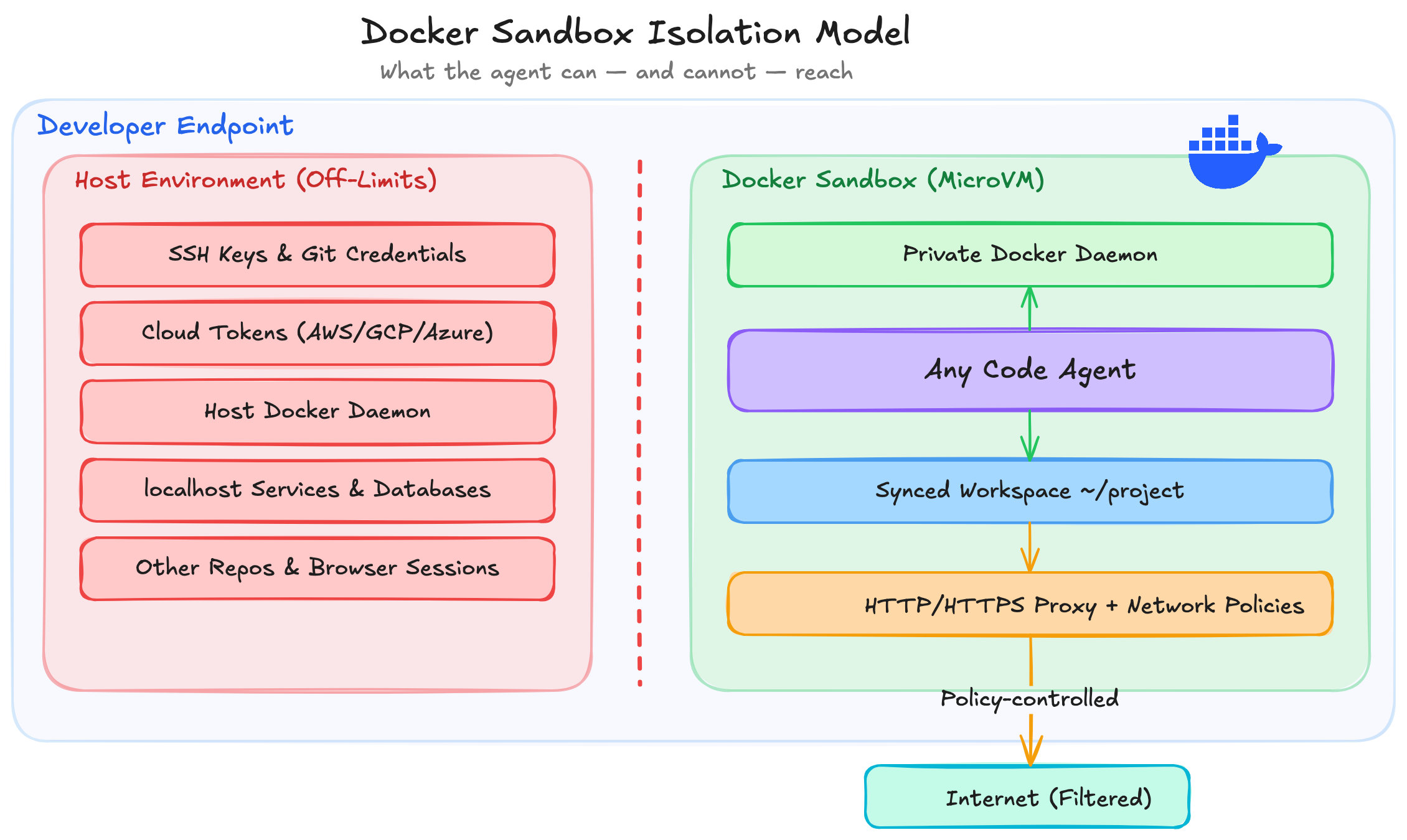 Docker Sandbox Isolation Model — the MicroVM boundary separates host assets (credentials, Docker daemon, localhost) from the sandboxed agent environment