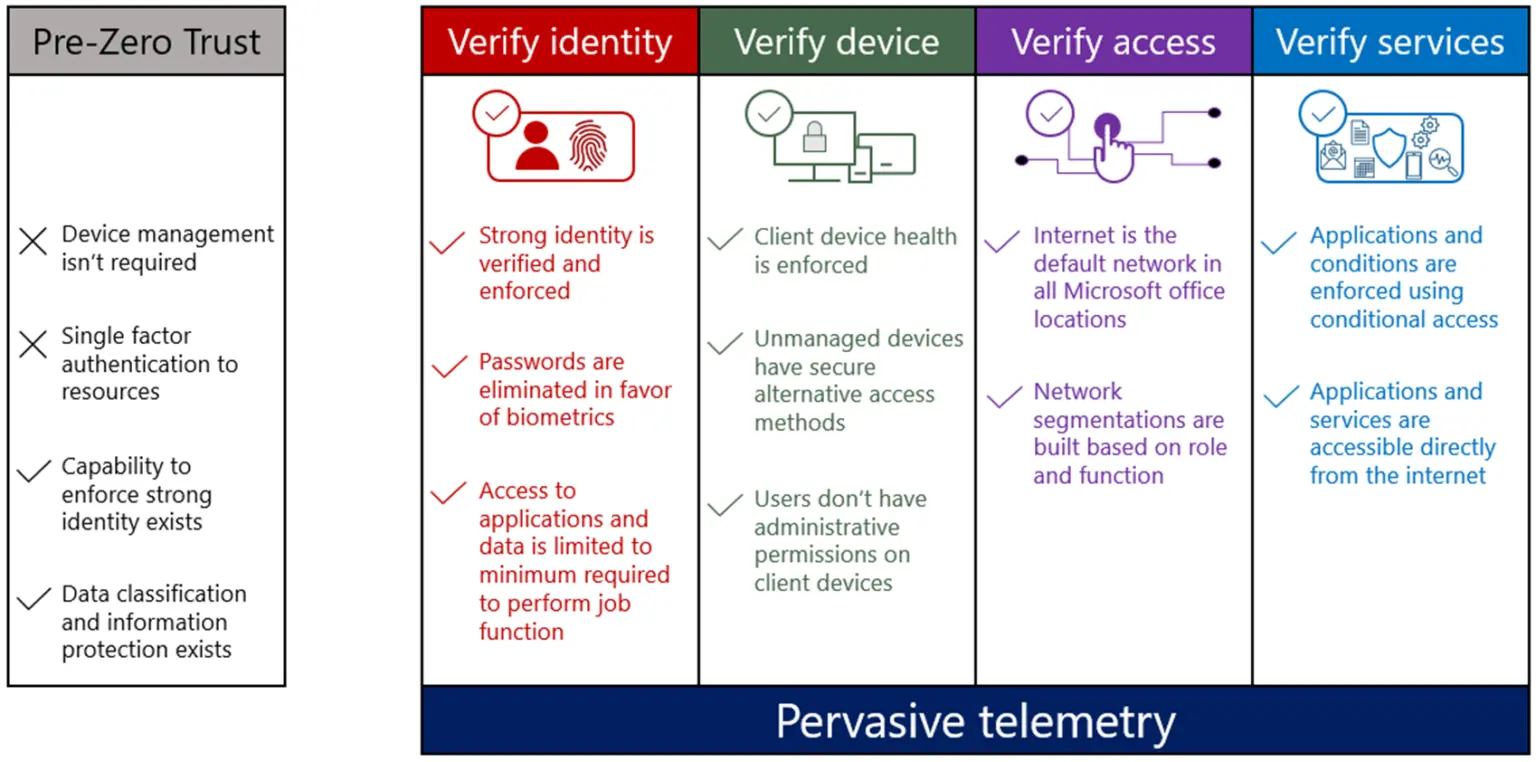 A diagram showing the transition from a Pre-Zero Trust model to a mature Zero Trust architecture based on verifying identity, device, access, and services.